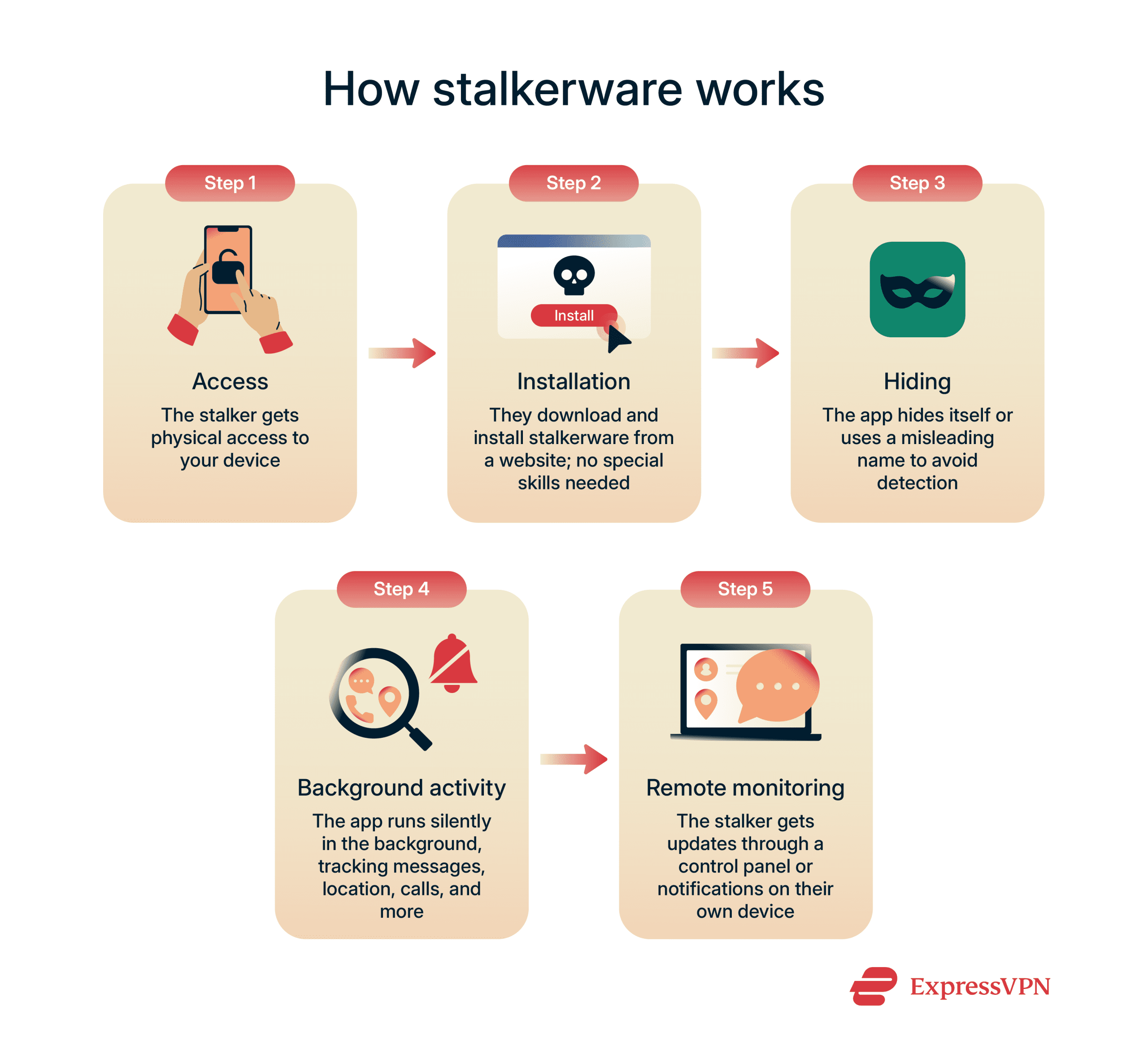 Illustration How Stalkerware Works Scaled