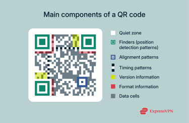 A diagram of a QR code, with the various core components labeled.