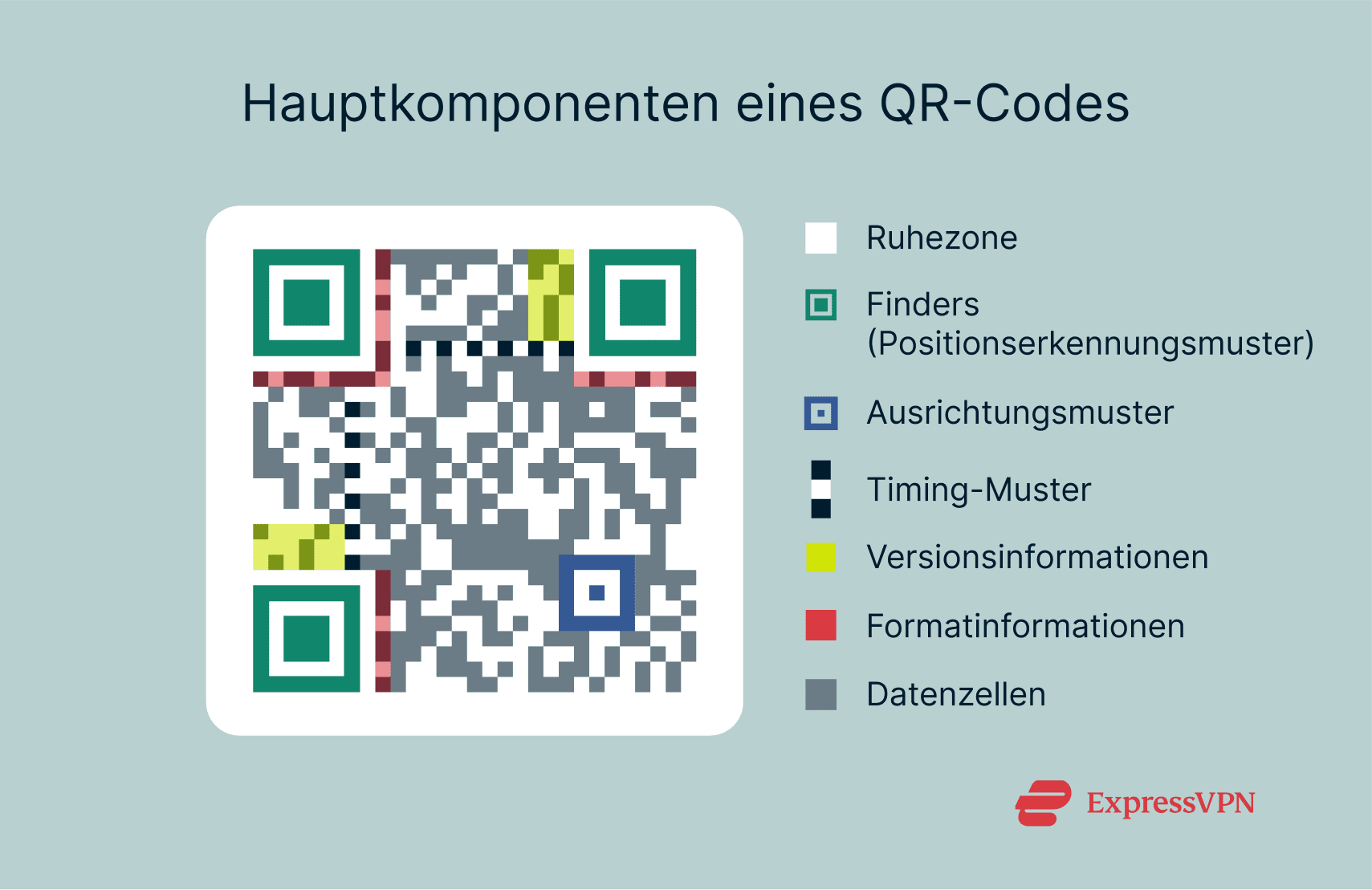 A diagram of a QR code, with the various core components labeled.
