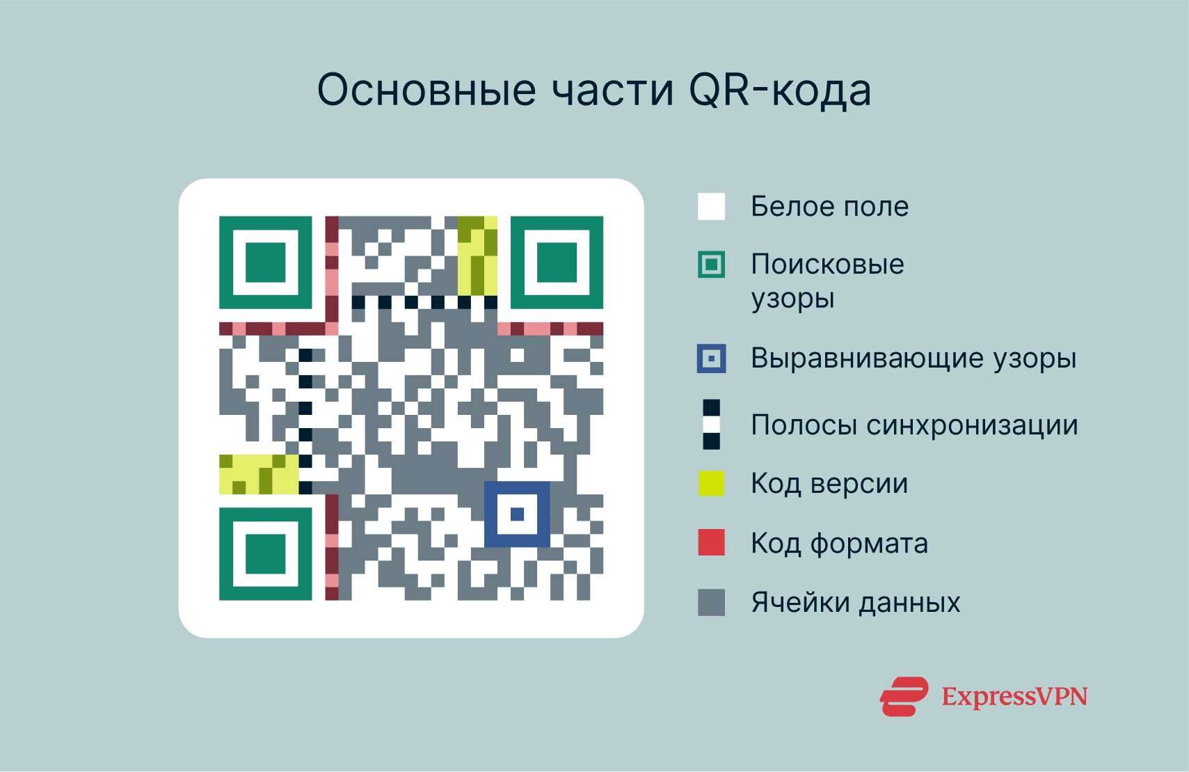 A diagram of a QR code, with the various core components labeled.