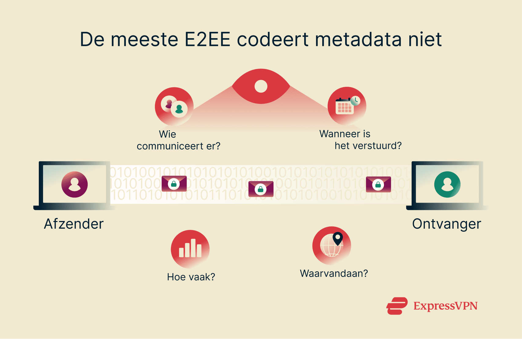 Lack of metadata encryption in end-to-end encryption.