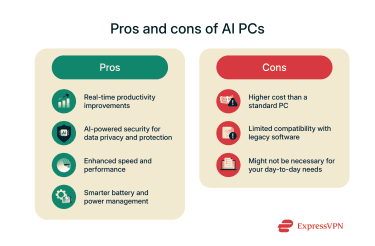 Infographic showing pros and cons of AI PCs.