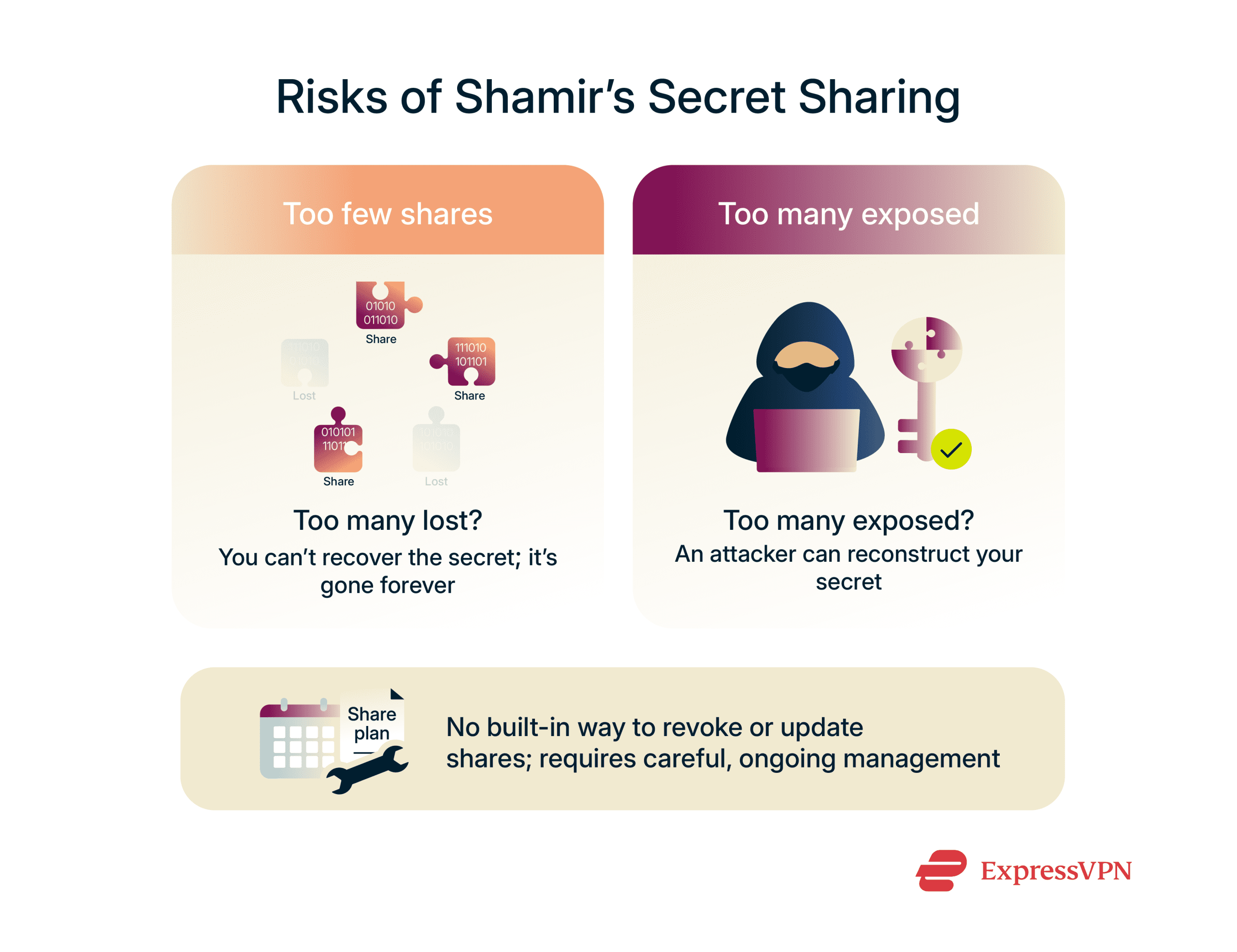 Image showing risks of Shamir’s Secret Sharing.