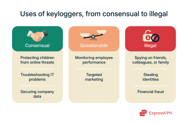 A list of some of the many ways in which keyloggers can be used, ranging from consensual and relatively ethical purposes to more malicious ones.