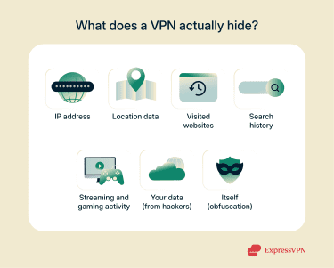 A visual representation of what a VPN can hide after you've connected to a VPN server.
