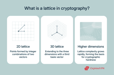 Explanation of what a lattice is in cryptography.