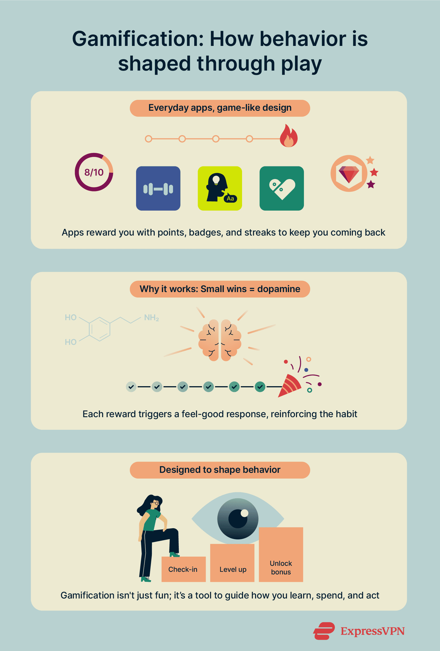 Infographic showing how behavior is shaped via gamification.