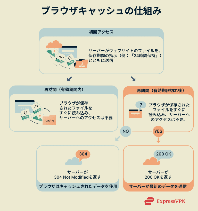 How browser cache saves website files locally on the first visit and reuses them on subsequent visits.
