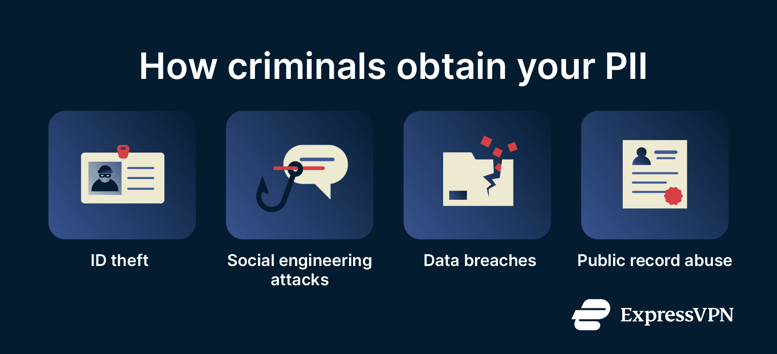 Infographic listing ways criminals obtain PII, including ID theft, social engineering attacks, data breaches, and public record abuse.