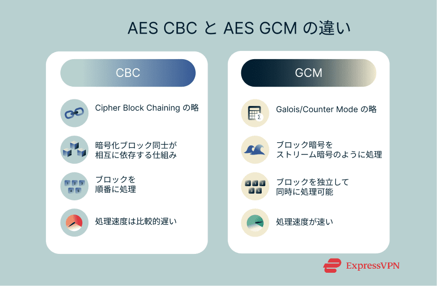 A comparison of AES-CBC and AES-GCM modes of operation.