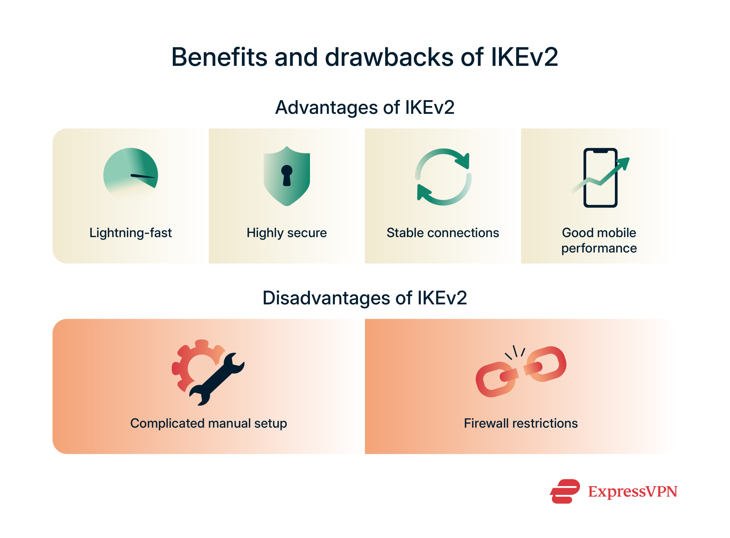 An infographic listing the advantages and disadvantages of IKEv2