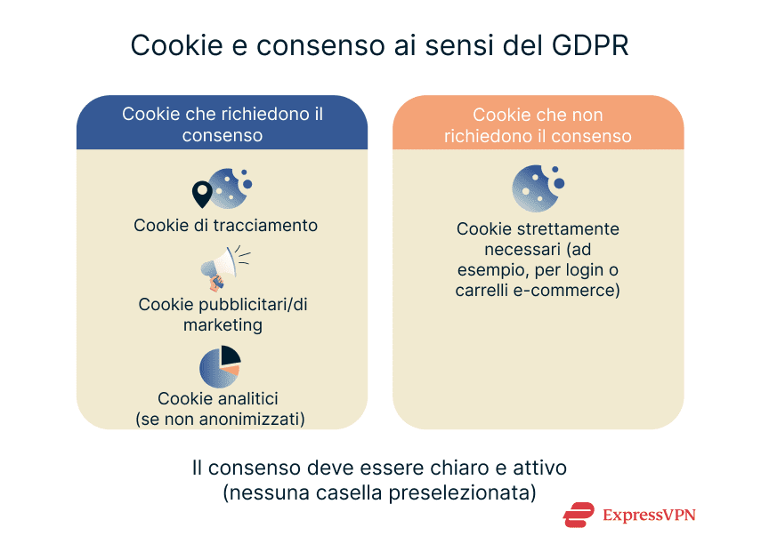 Types of cookies that do and don't require user consent under GDPR.