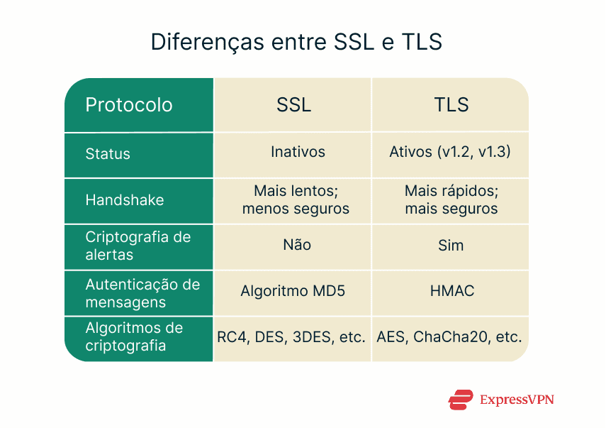 Table showing the key differences between SSL and TLS.