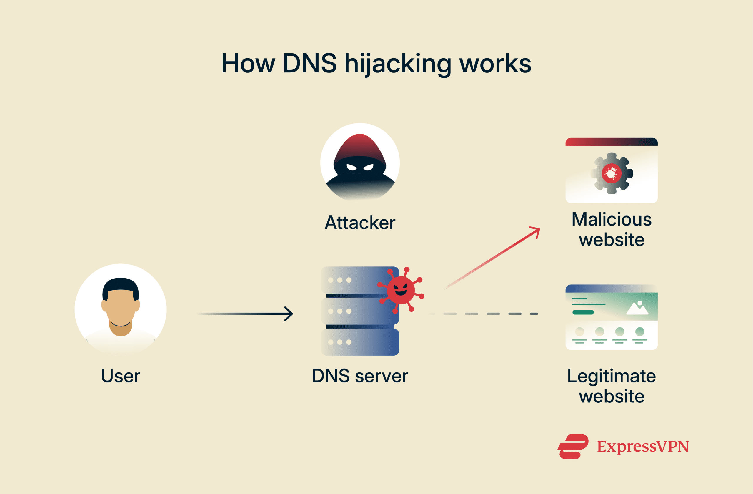 Illustration showing how DNS hijacking works.