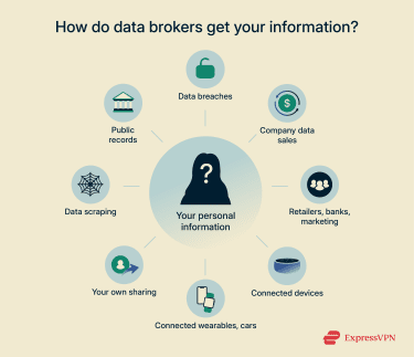 Visual summary of how data brokers get your information.
