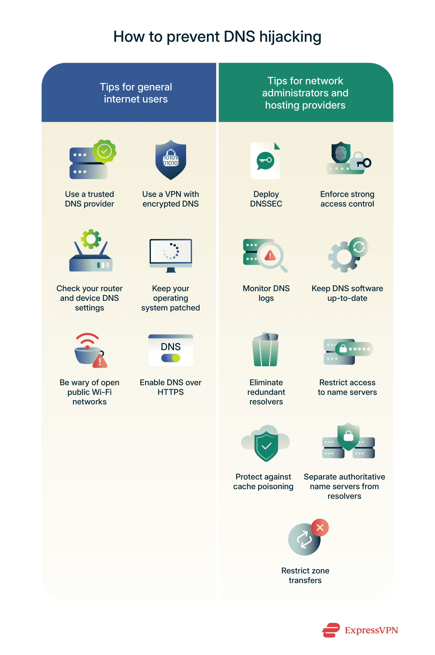 Infographic showing how different types of user can prevent DNS hijacking.