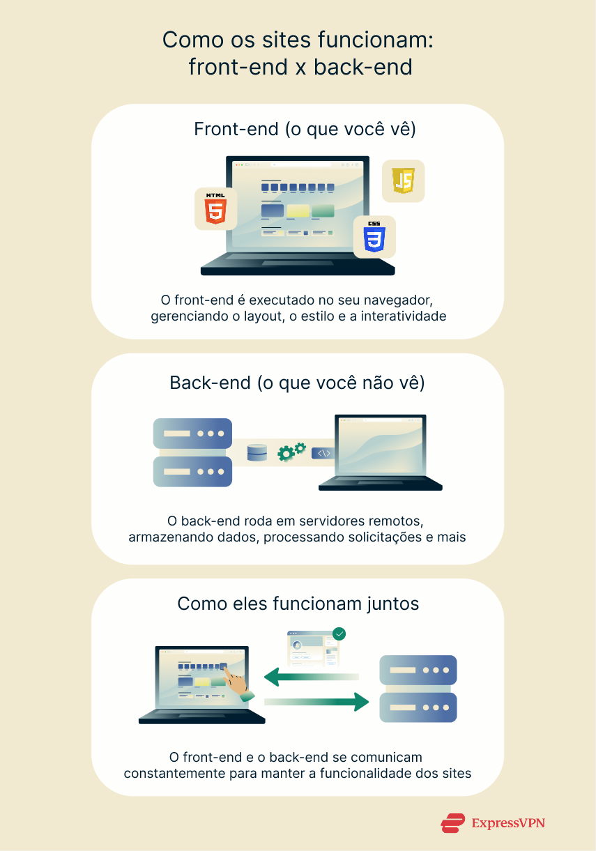 Illustration How Websites Work Front End Vs. Back End Pt