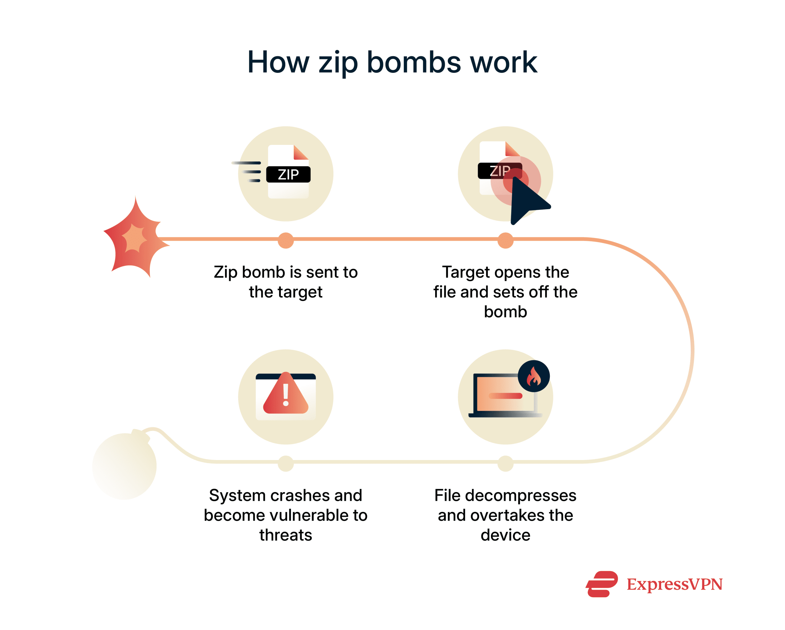 A diagram showing how a zip bomb works
