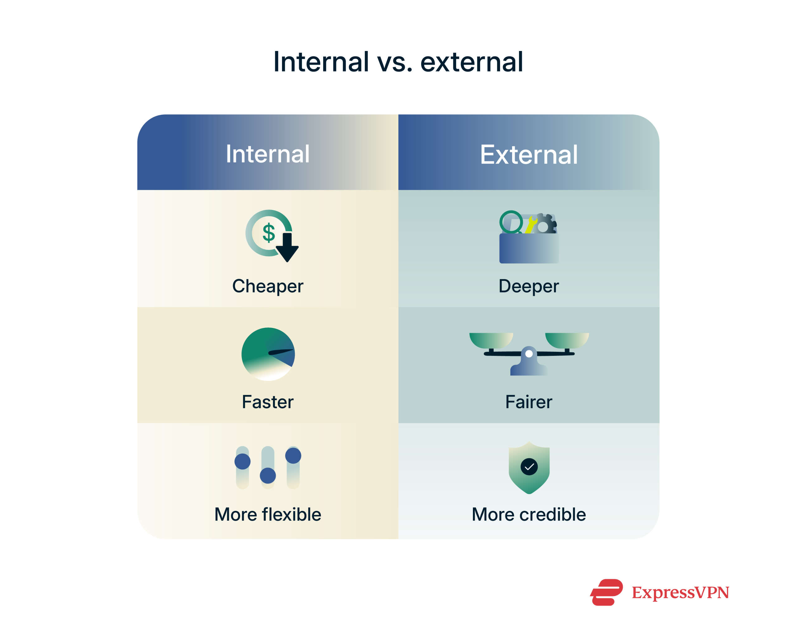 A look at how internal and external audits compare, with lists of advantages of each type.