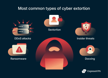 The most common types of cyber extortion.