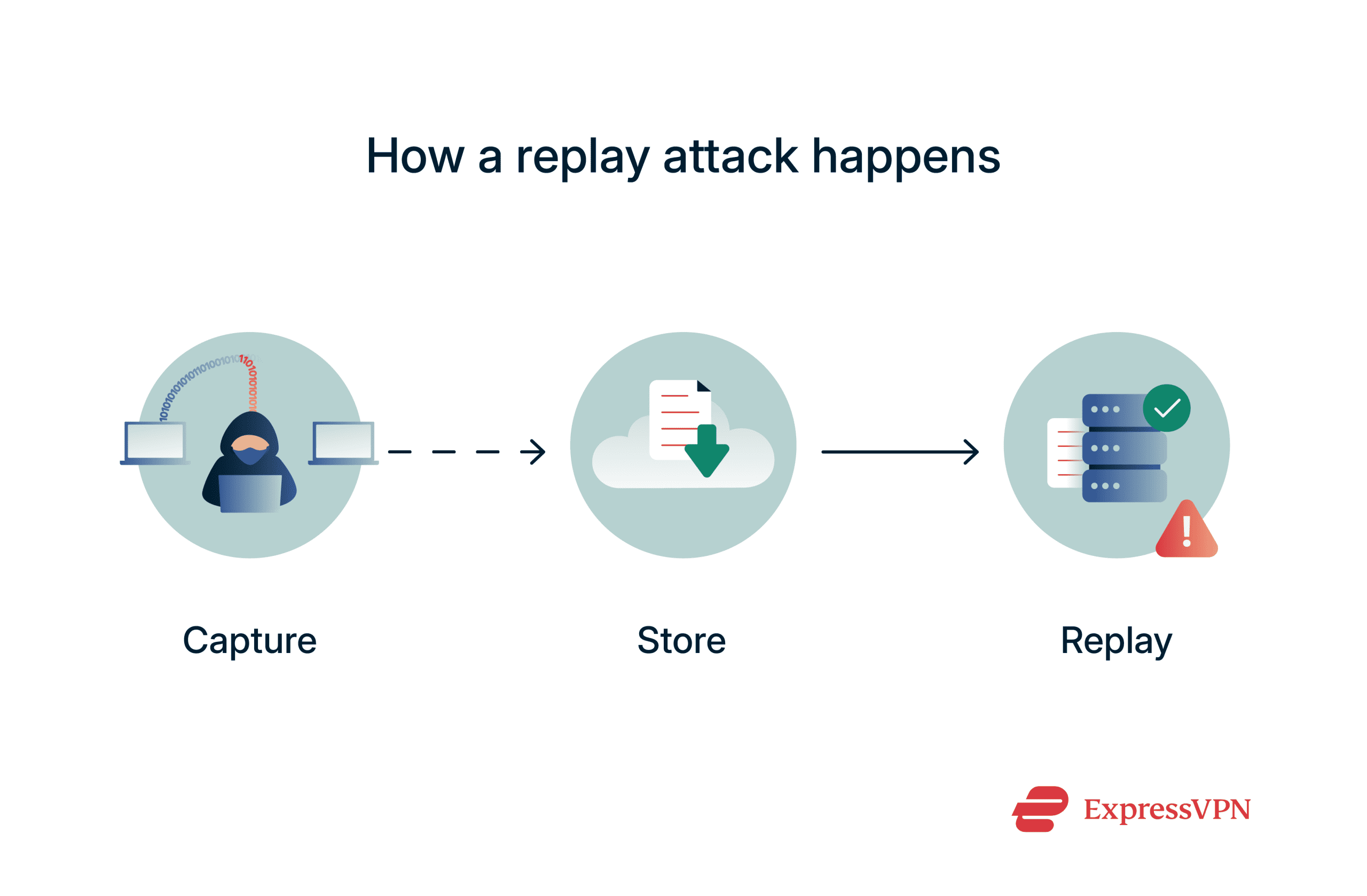 Replay attack diagram: hacker captures, stores, and resends intercepted data to trick a system.