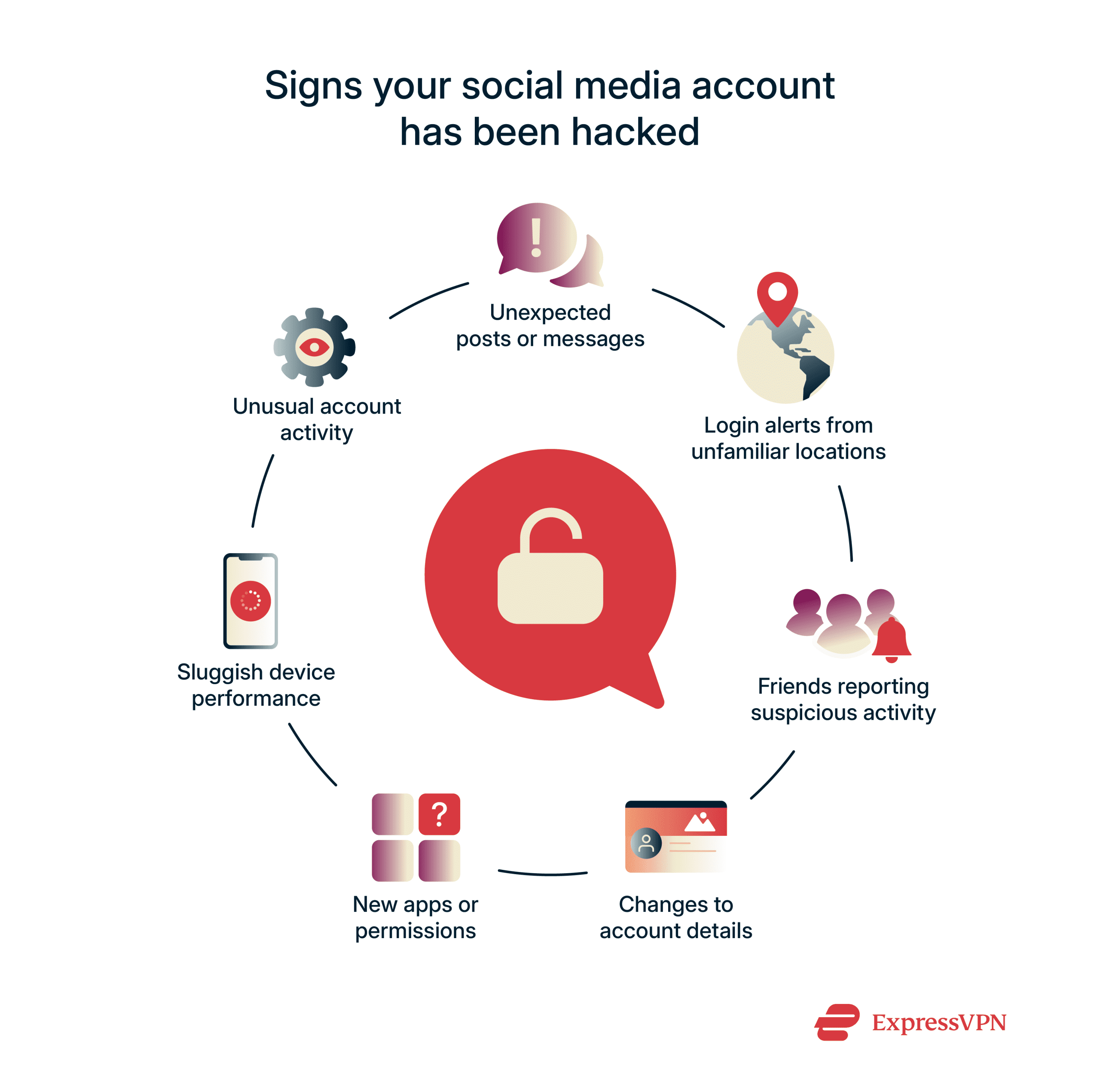 Signs your social media account has been hacked, including unexpected posts, login alerts, suspicious messages, account changes, and login issues