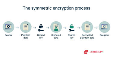 A diagram illustrating the process of symmetric encryption. The flow begins with a sender and plaintext data. A single shared key is used to convert the plaintext into ciphered data. The same shared key is then used to decrypt the ciphered data back into its original plaintext form for the recipient.