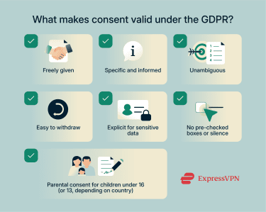 Requirements for valid GDPR consent.