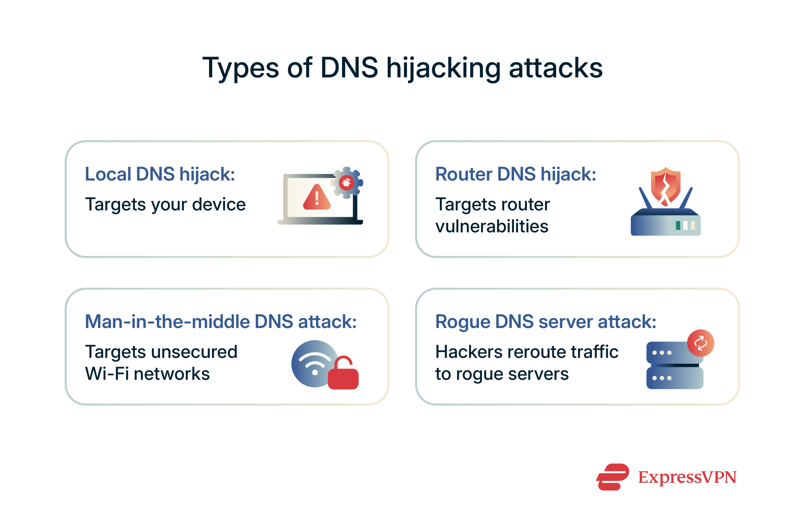 Infographic showing types of DNS hijacking attacks.