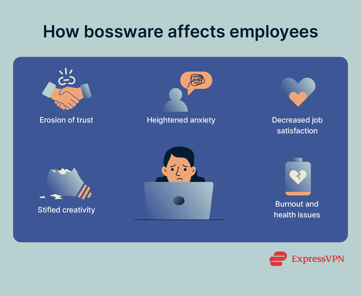 Visual depicting how bossware affects employees.