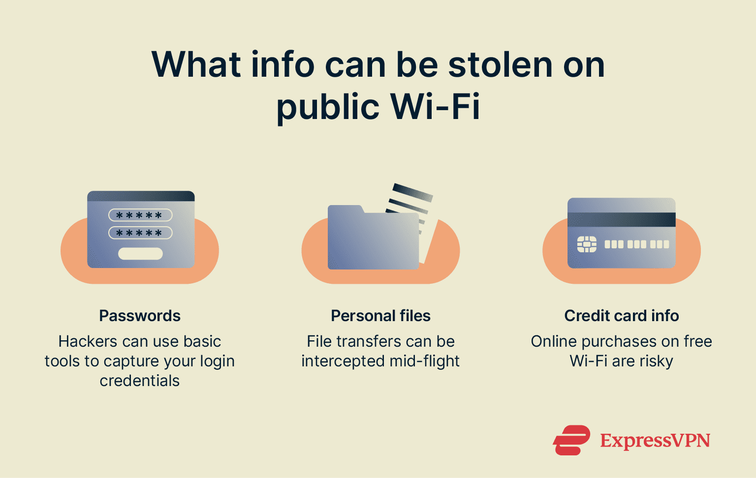 Graphic showing the types of information that can be stolen on public Wi-Fi.