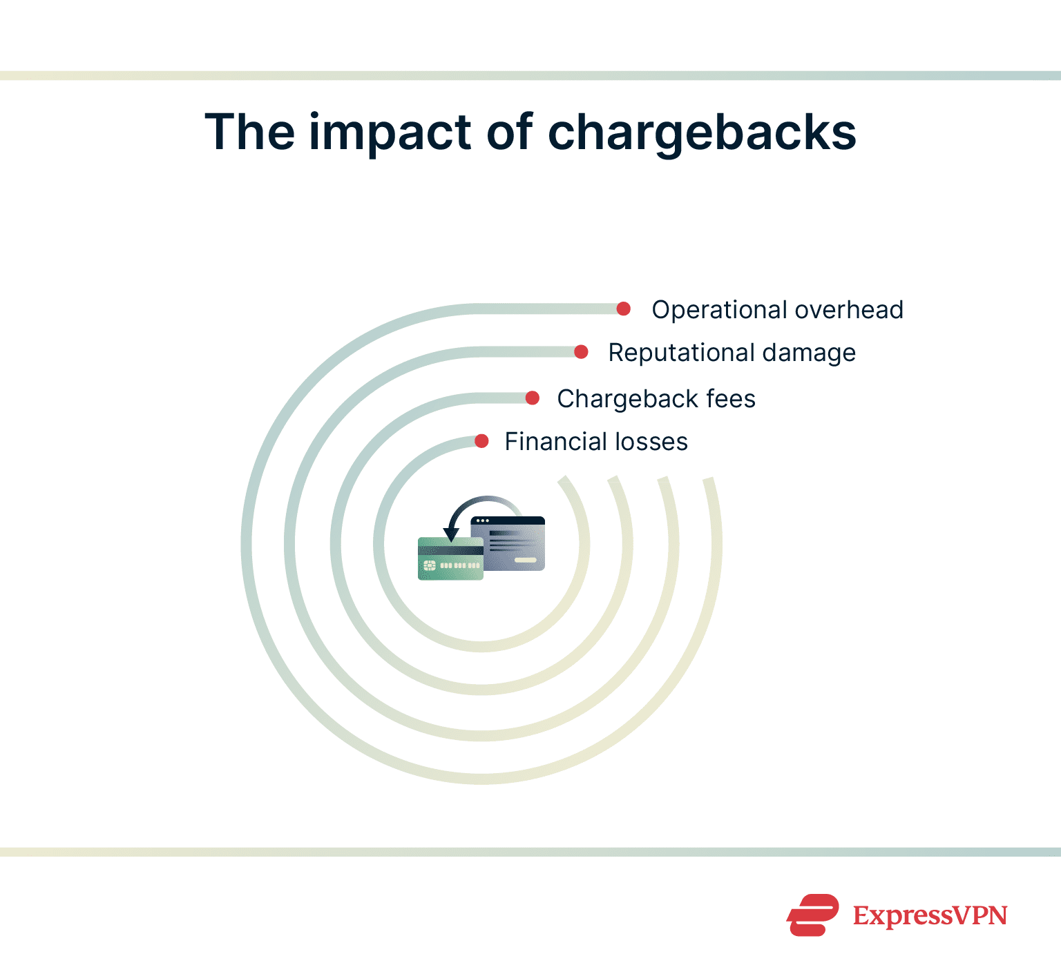 Infographic showing the impact of friendly fraud chargebacks.