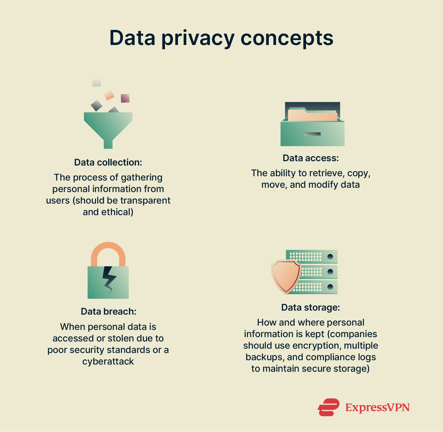 Infographic showing the 4 key concepts of data privacy.