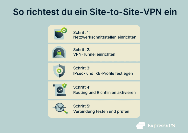 Stages of setting up a site-to-site VPN.
