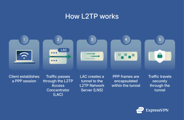 A basic diagram showing how L2TP works to protect data.