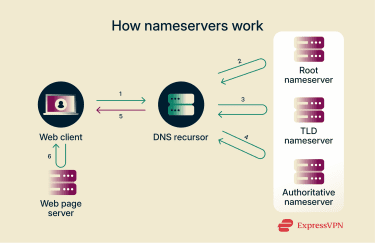 A diagram showing how nameservers translate domain names into IP addresses and deliver content to users.