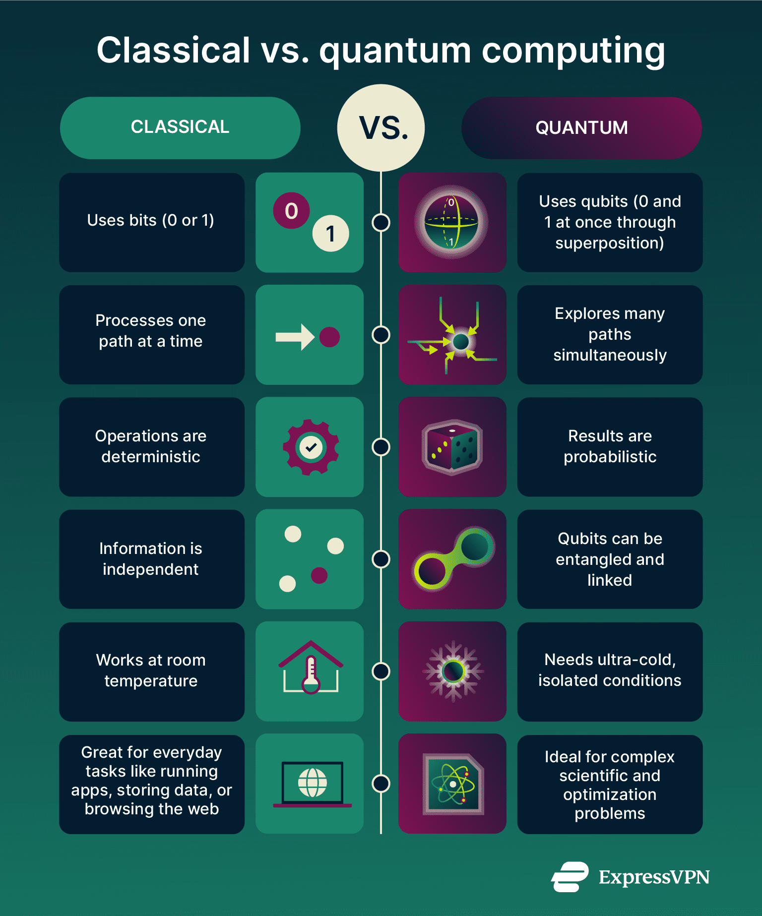 Classical vs. quantum computing comparison.