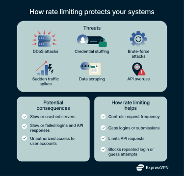A quick overview of how rate limiting protects systems from cyberattacks, abuse, and overloading
