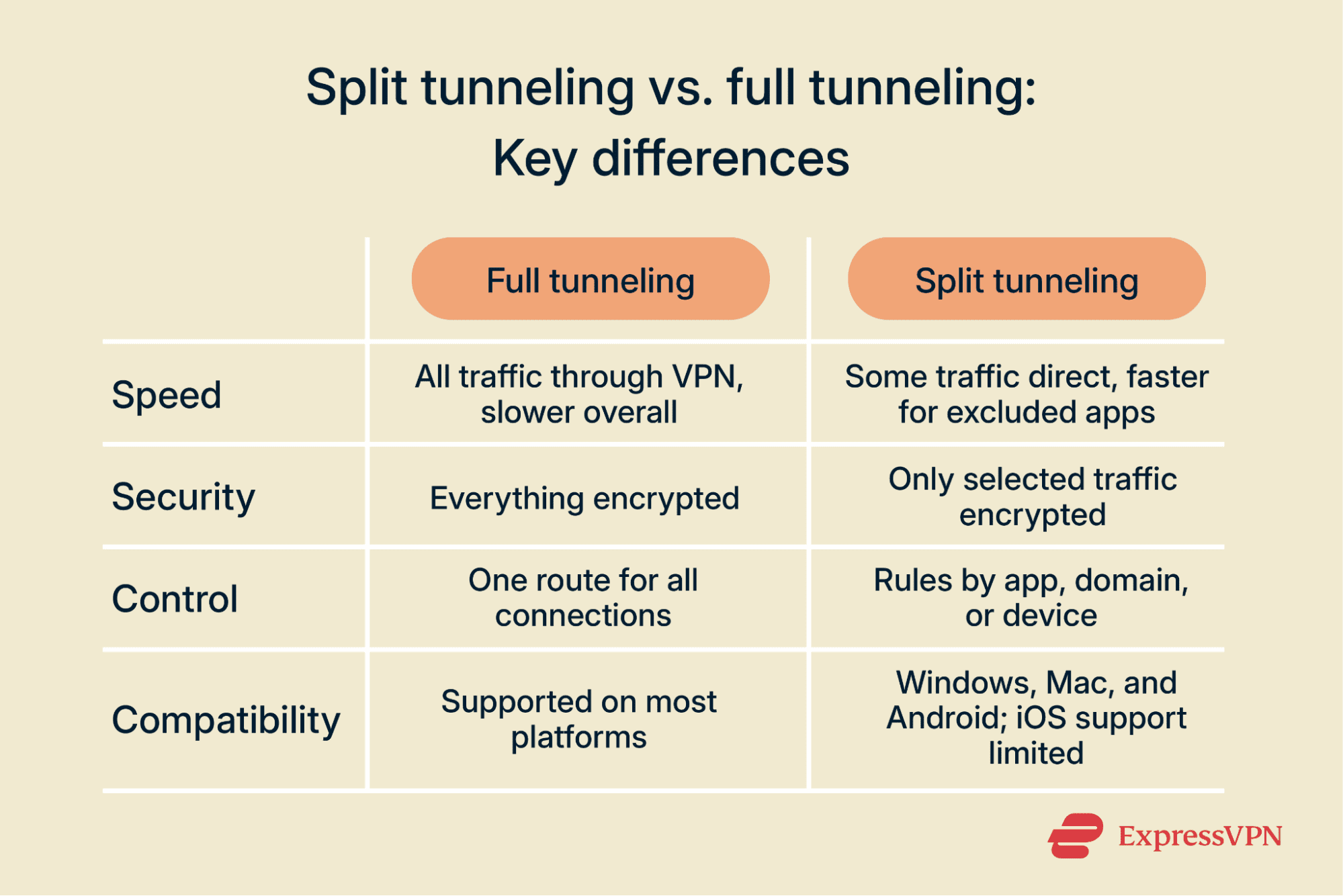 Key differences between full and split tunneling explained in an infographic.