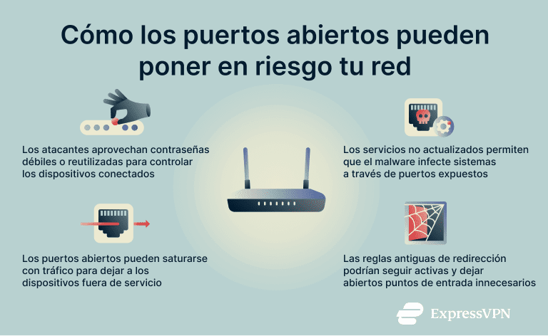 Visual showing how open ports put your network at risk.
