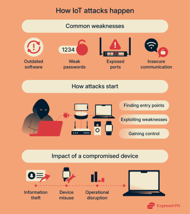 An overview of how IoT attacks exploit device weaknesses and the potential impact of a compromised device.
