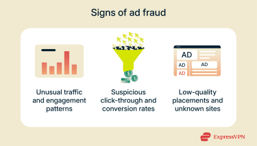 Infographic titled “Signs of ad fraud” showing traffic spikes, suspicious clicks, and low-quality ad placements