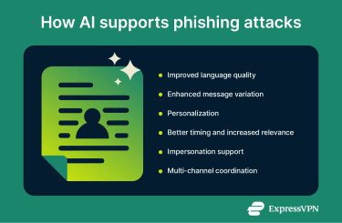 Diagram showing a traditional phishing email at the center with surrounding elements illustrating how artificial intelligence improves language quality, personalization, impersonation, timing, and message variation without changing phishing objectives.