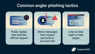 Common angler phishing methods that include fake public replies posing as support, direct messages asking for personal details, and phishing links to fake support pages.