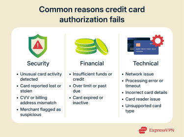 Three-column graphic listing security, financial, and technical reasons a credit card authorization can be declined, including unusual activity, insufficient funds, and network errors.