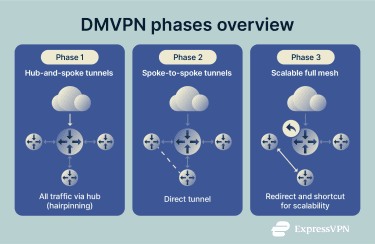 Three stages from static hub model to dynamic full mesh.