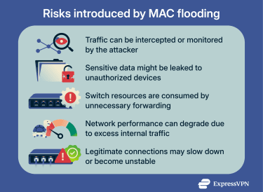 List showing how MAC flooding exposes internal traffic and degrades network performance and reliability.