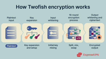 Steps showing how the Twofish algorithm encrypts data
