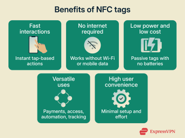 The main benefits of NFC tags including fast interactions, offline functionality, low power use, versatile applications, and user convenience.