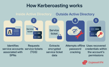 The process of how Kerberoasting works